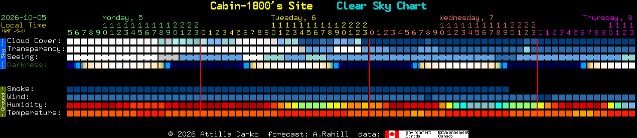 Current forecast for Cabin-1800's Site Clear Sky Chart