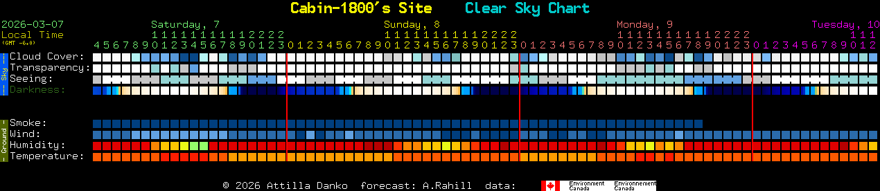 Current forecast for Cabin-1800's Site Clear Sky Chart