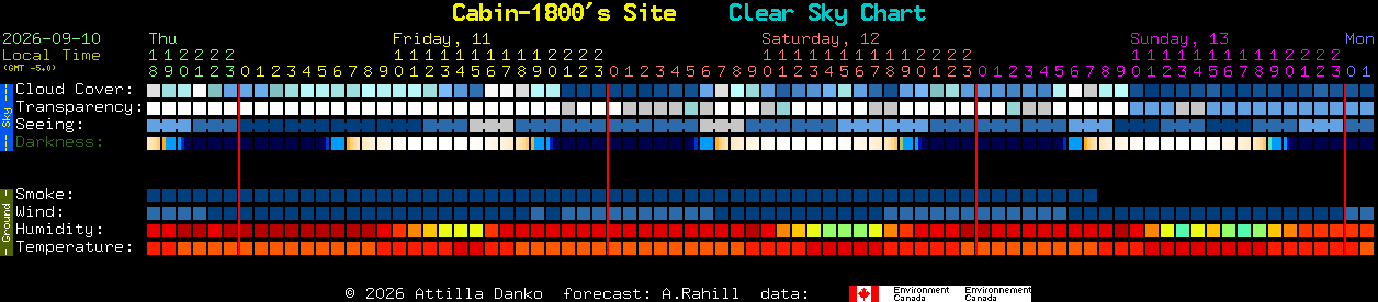 Current forecast for Cabin-1800's Site Clear Sky Chart