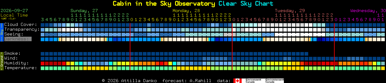 Current forecast for Cabin in the Sky Observatory Clear Sky Chart