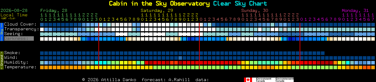 Current forecast for Cabin in the Sky Observatory Clear Sky Chart