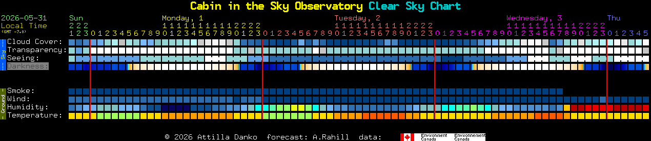 Current forecast for Cabin in the Sky Observatory Clear Sky Chart