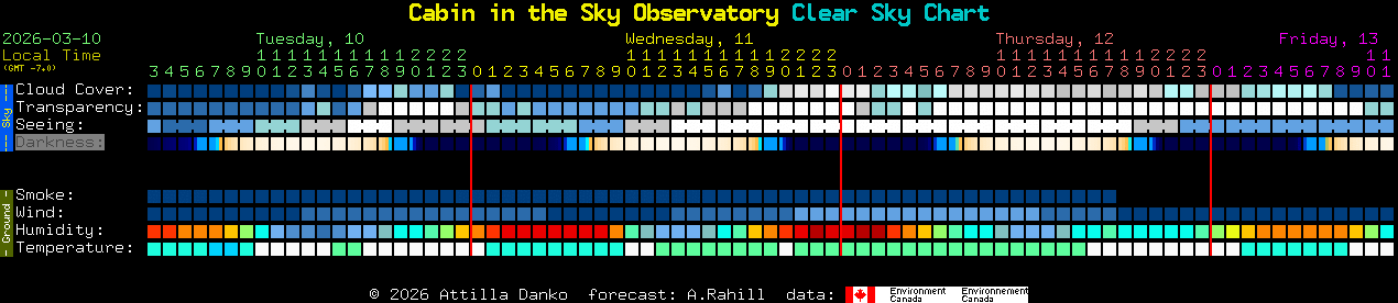 Current forecast for Cabin in the Sky Observatory Clear Sky Chart