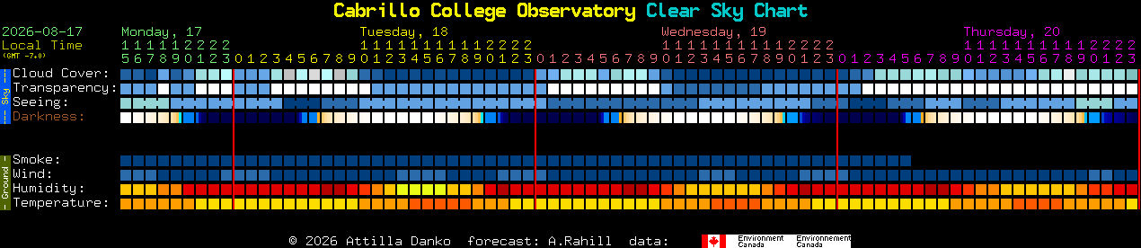 Current forecast for Cabrillo College Observatory Clear Sky Chart