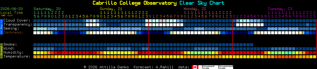 Current forecast for Cabrillo College Observatory Clear Sky Chart