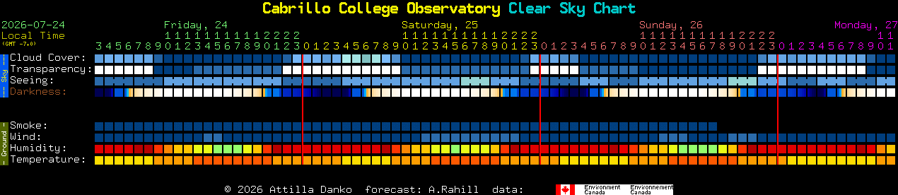 Current forecast for Cabrillo College Observatory Clear Sky Chart