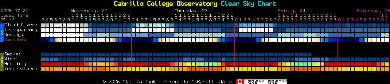 Current forecast for Cabrillo College Observatory Clear Sky Chart