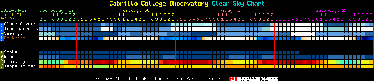 Current forecast for Cabrillo College Observatory Clear Sky Chart