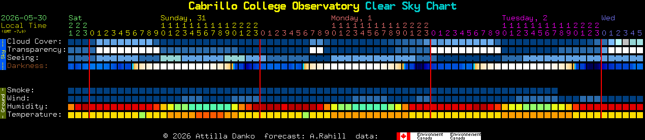 Current forecast for Cabrillo College Observatory Clear Sky Chart