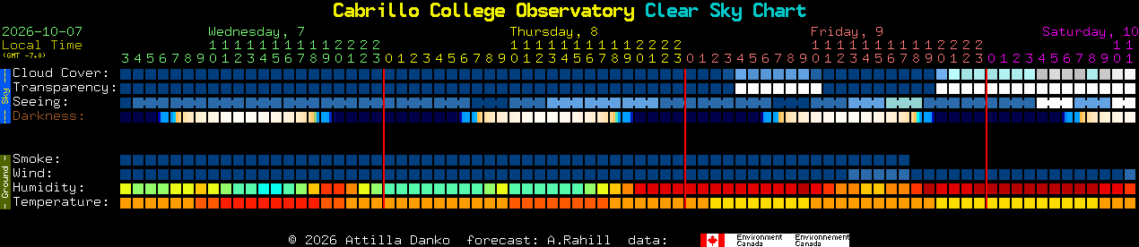 Current forecast for Cabrillo College Observatory Clear Sky Chart
