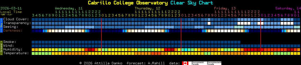 Current forecast for Cabrillo College Observatory Clear Sky Chart