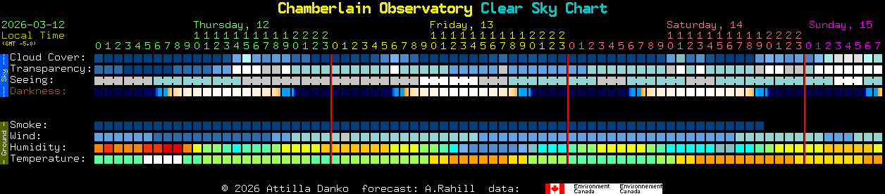 Current forecast for Chamberlain Observatory Clear Sky Chart