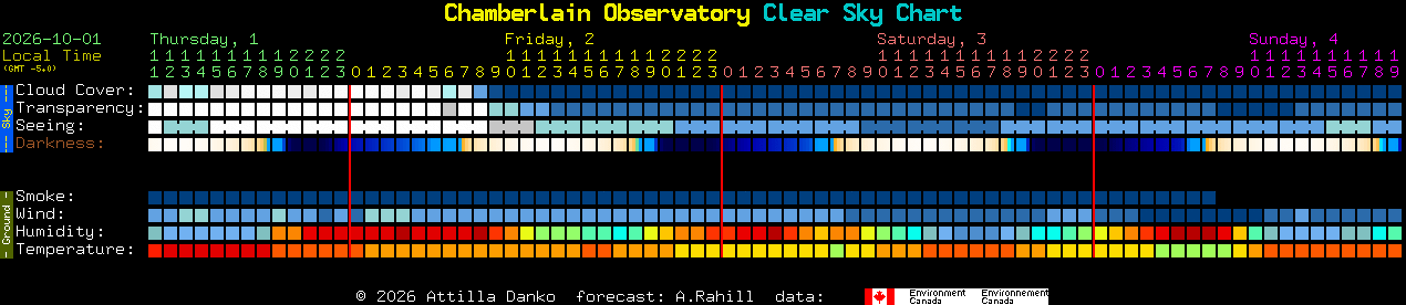 Current forecast for Chamberlain Observatory Clear Sky Chart