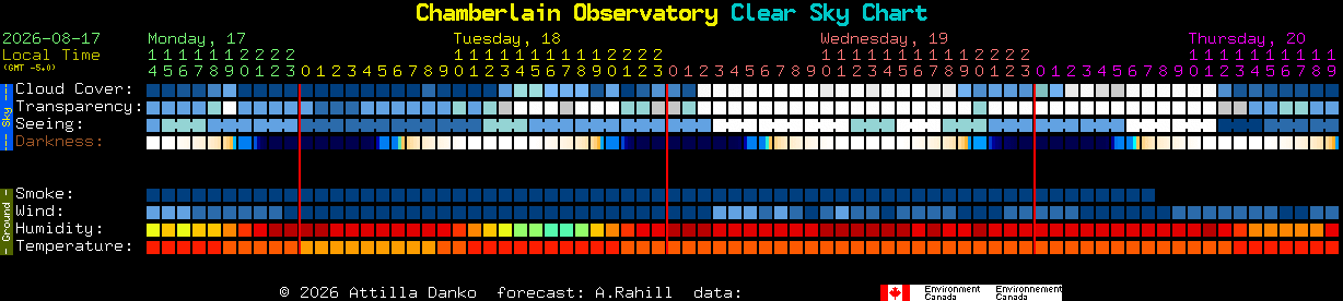 Current forecast for Chamberlain Observatory Clear Sky Chart
