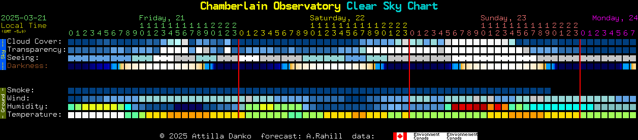 Current forecast for Chamberlain Observatory Clear Sky Chart