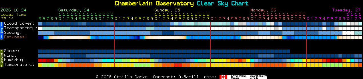 Current forecast for Chamberlain Observatory Clear Sky Chart
