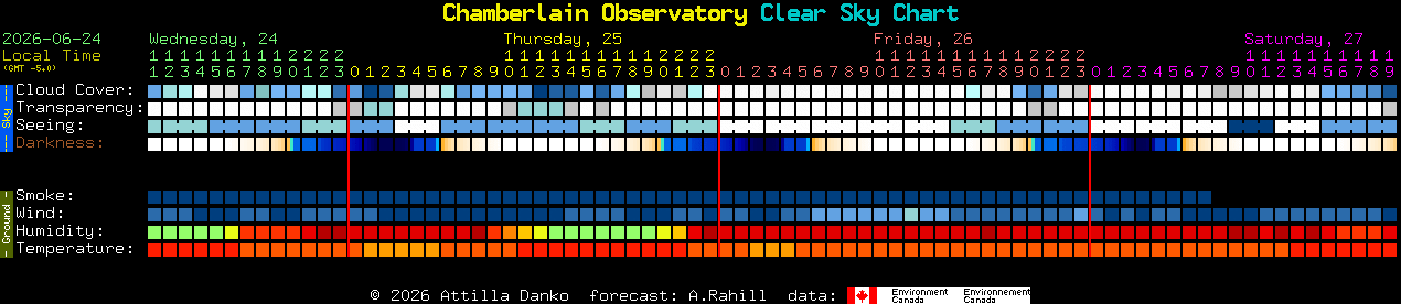 Current forecast for Chamberlain Observatory Clear Sky Chart