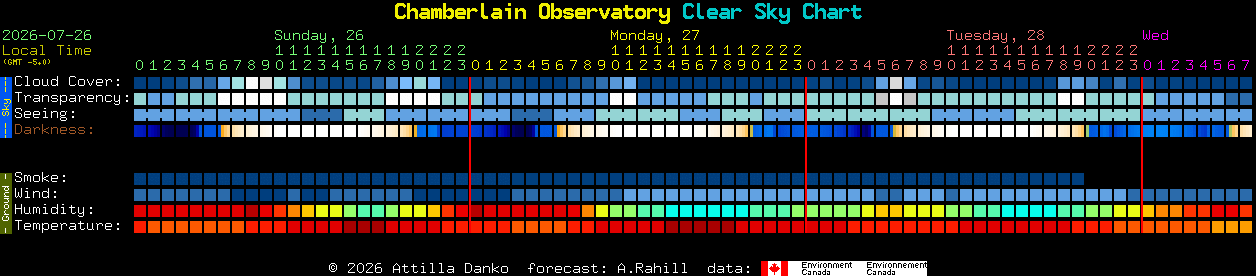 Current forecast for Chamberlain Observatory Clear Sky Chart