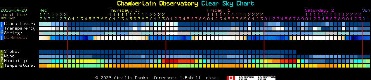 Current forecast for Chamberlain Observatory Clear Sky Chart