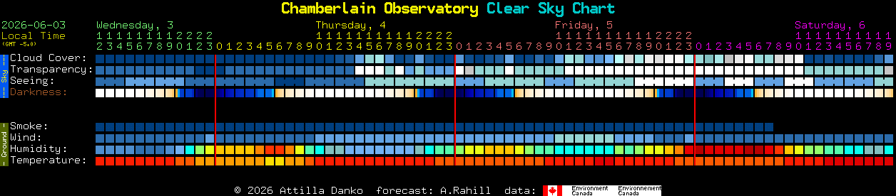 Current forecast for Chamberlain Observatory Clear Sky Chart
