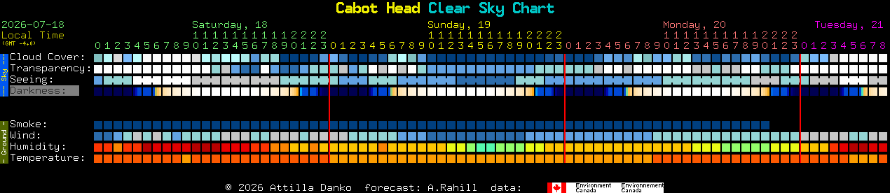 Current forecast for Cabot Head Clear Sky Chart