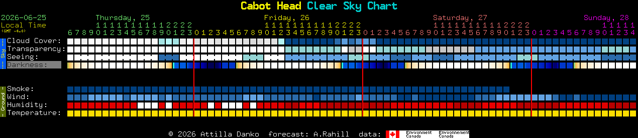 Current forecast for Cabot Head Clear Sky Chart