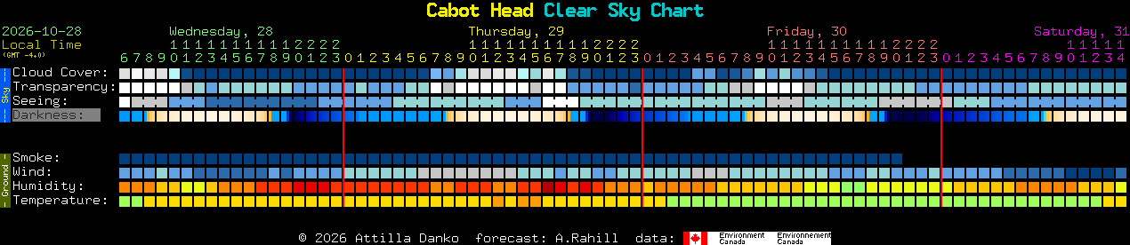 Current forecast for Cabot Head Clear Sky Chart