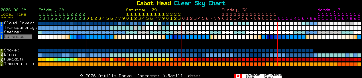 Current forecast for Cabot Head Clear Sky Chart