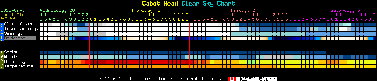 Current forecast for Cabot Head Clear Sky Chart