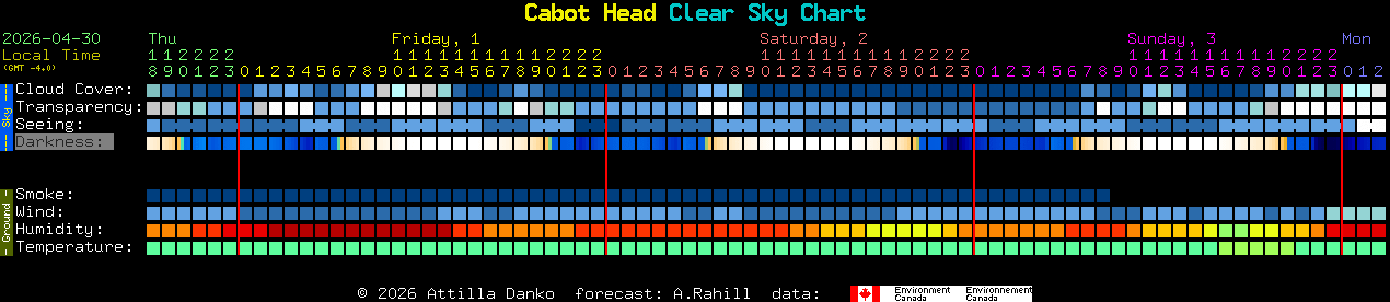 Current forecast for Cabot Head Clear Sky Chart