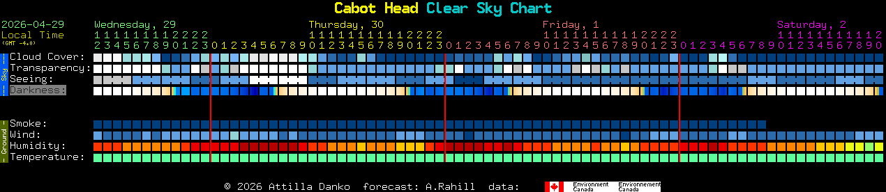 Current forecast for Cabot Head Clear Sky Chart