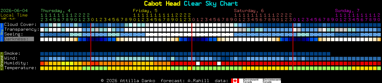 Current forecast for Cabot Head Clear Sky Chart