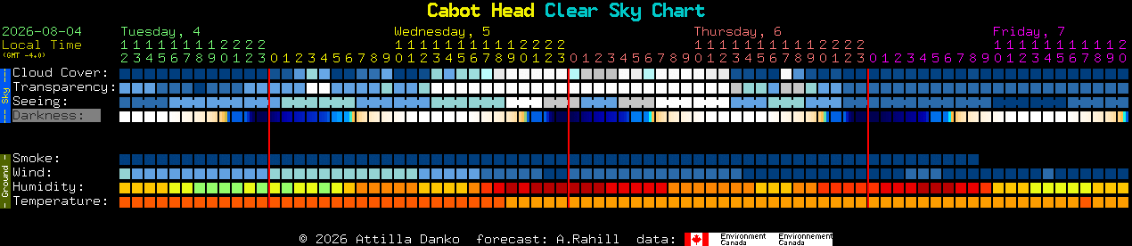 Current forecast for Cabot Head Clear Sky Chart