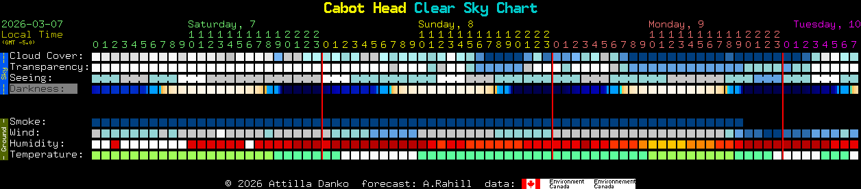Current forecast for Cabot Head Clear Sky Chart