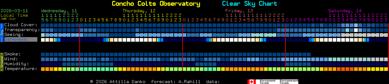 Current forecast for Concho Colts Observatory Clear Sky Chart