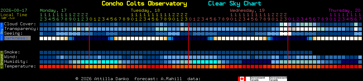Current forecast for Concho Colts Observatory Clear Sky Chart