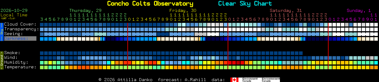 Current forecast for Concho Colts Observatory Clear Sky Chart