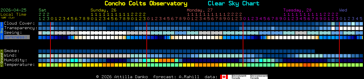 Current forecast for Concho Colts Observatory Clear Sky Chart