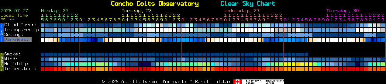 Current forecast for Concho Colts Observatory Clear Sky Chart
