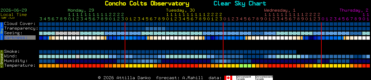 Current forecast for Concho Colts Observatory Clear Sky Chart