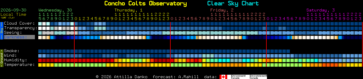 Current forecast for Concho Colts Observatory Clear Sky Chart