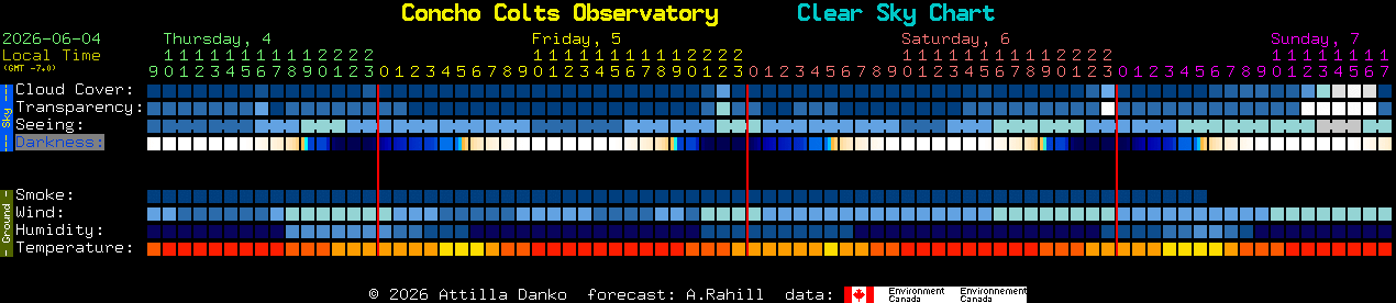 Current forecast for Concho Colts Observatory Clear Sky Chart