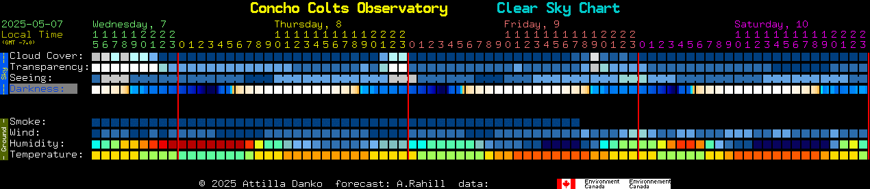 Current forecast for Concho Colts Observatory Clear Sky Chart