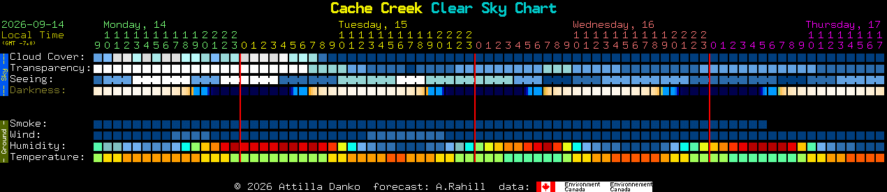 Current forecast for Cache Creek Clear Sky Chart