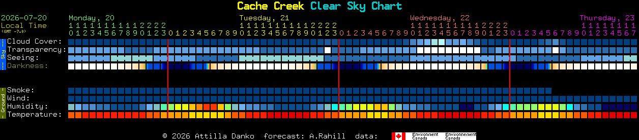 Current forecast for Cache Creek Clear Sky Chart