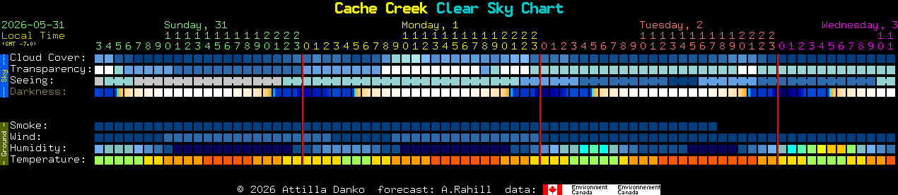 Current forecast for Cache Creek Clear Sky Chart