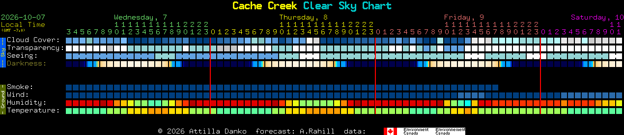 Current forecast for Cache Creek Clear Sky Chart