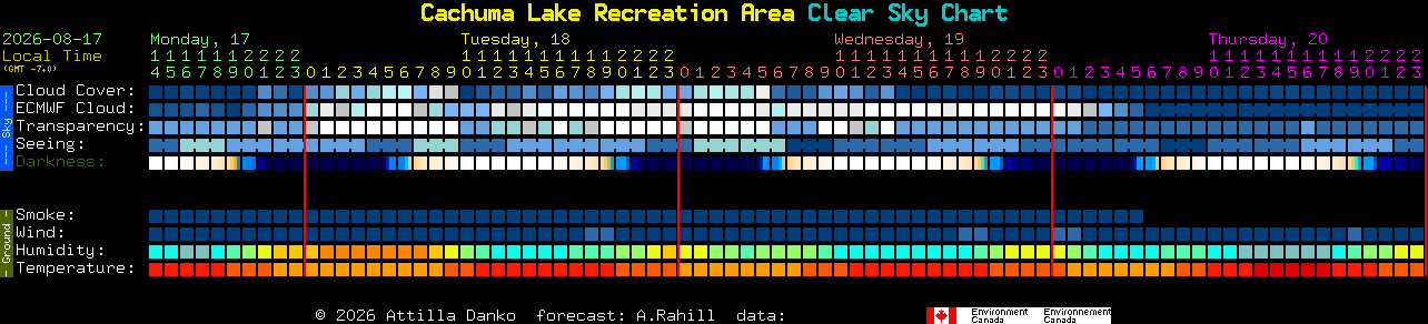 Current forecast for Cachuma Lake Recreation Area Clear Sky Chart