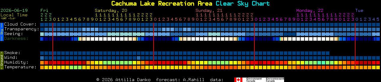 Current forecast for Cachuma Lake Recreation Area Clear Sky Chart