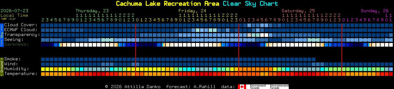 Current forecast for Cachuma Lake Recreation Area Clear Sky Chart